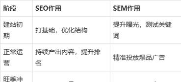 SEO和SEM的区别是什么？90%的老板都踩过这个坑_1